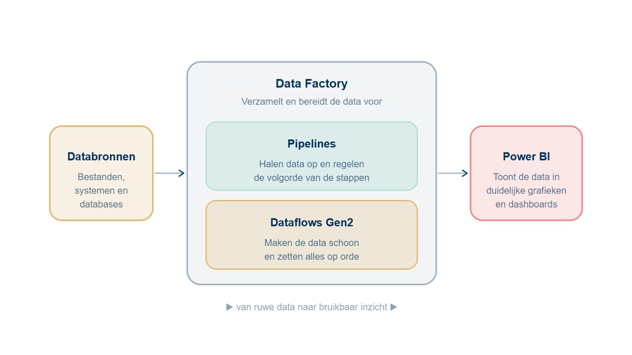 Overzicht Microsoft Fabric platform
