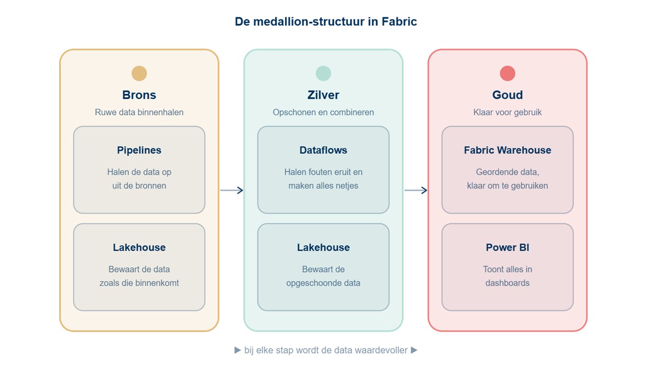 Overzicht Microsoft Fabric platform