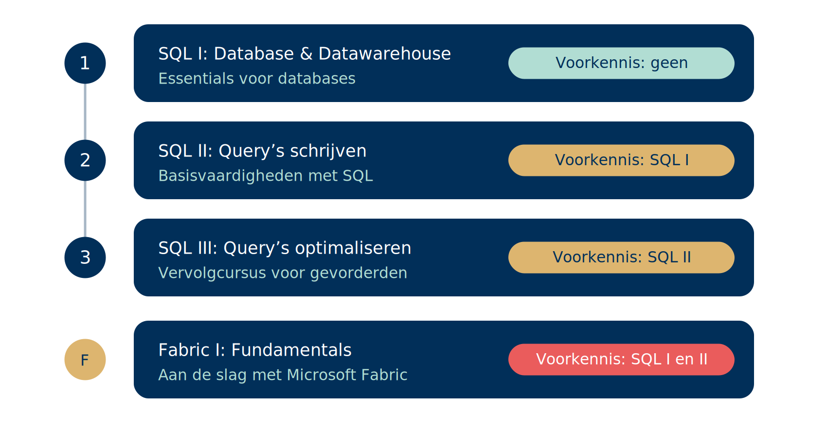 Overzicht SQL cursussen